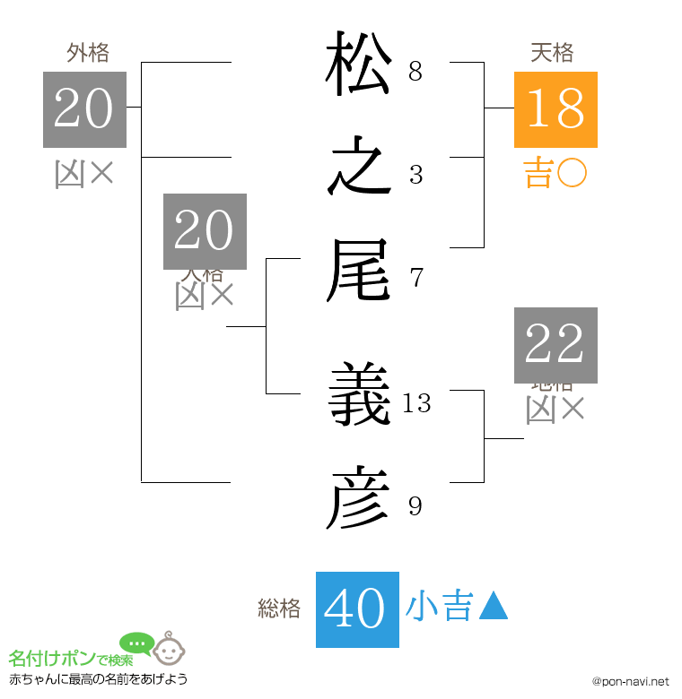 松之尾 義彦さんの姓名判断結果