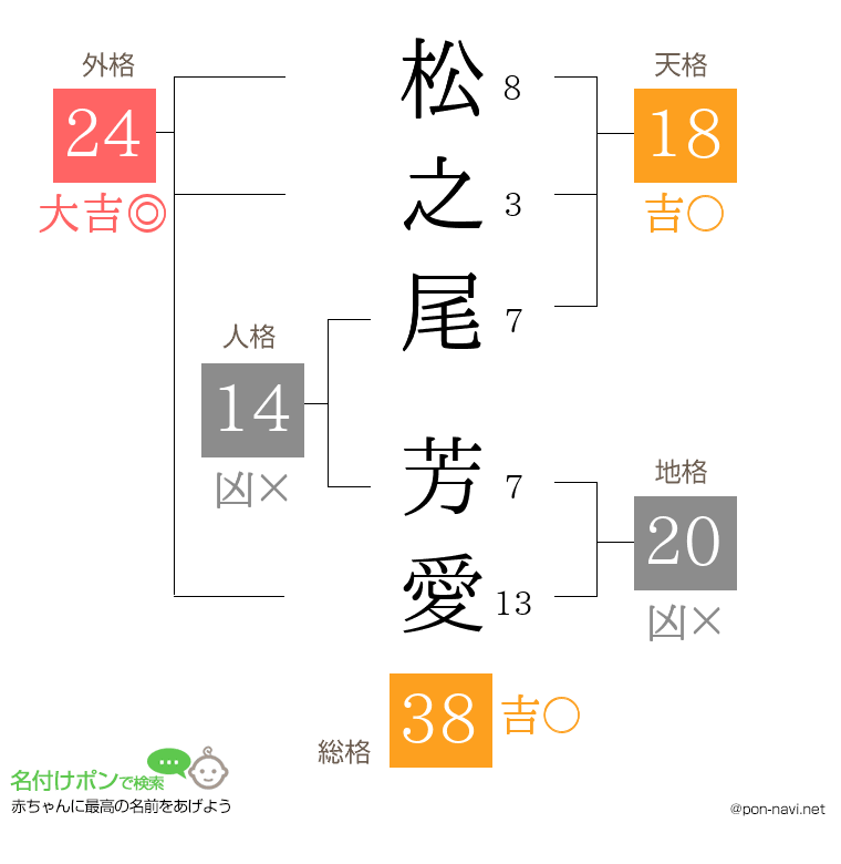 松之尾 芳愛さんの姓名判断結果
