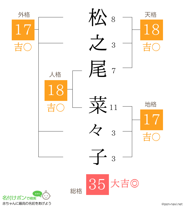 松之尾 菜々子さんの姓名判断結果