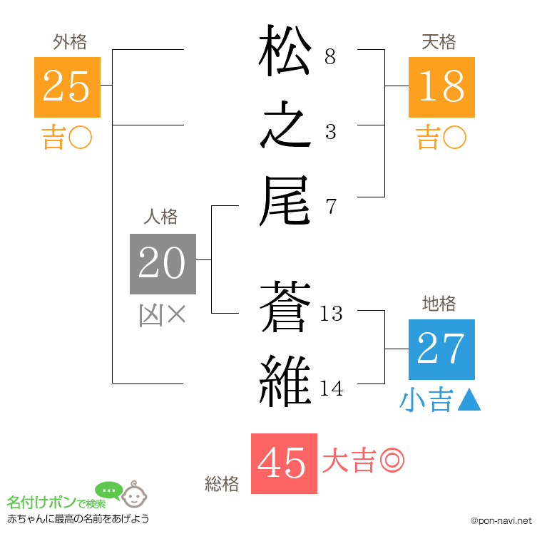 松之尾 蒼維さんの姓名判断結果