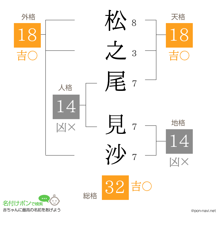 松之尾 見沙さんの姓名判断結果