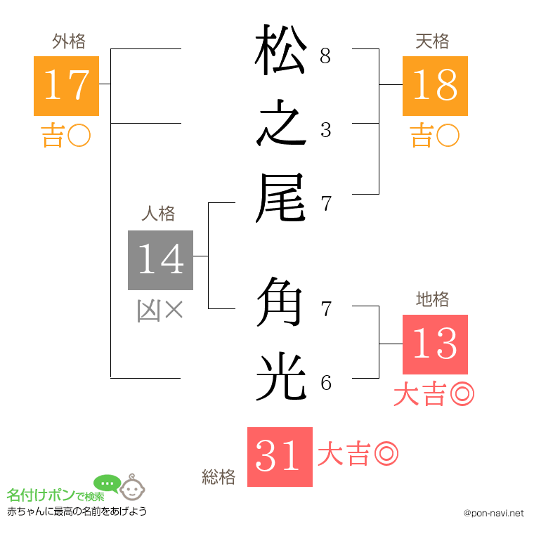 松之尾 角光さんの姓名判断結果