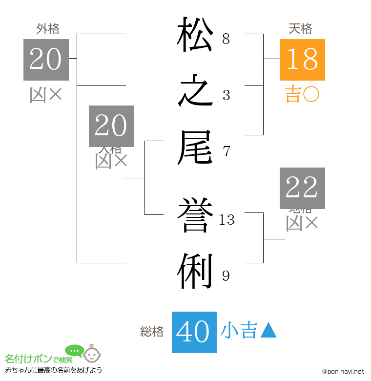 松之尾 誉俐さんの姓名判断結果