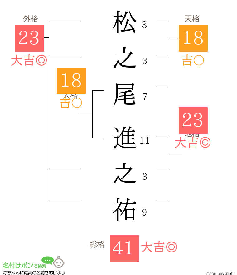 松之尾 進之祐さんの姓名判断結果