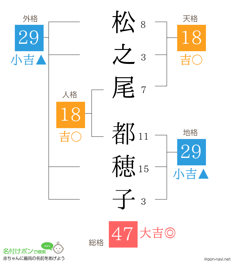 松之尾 都穂子さんの姓名判断結果