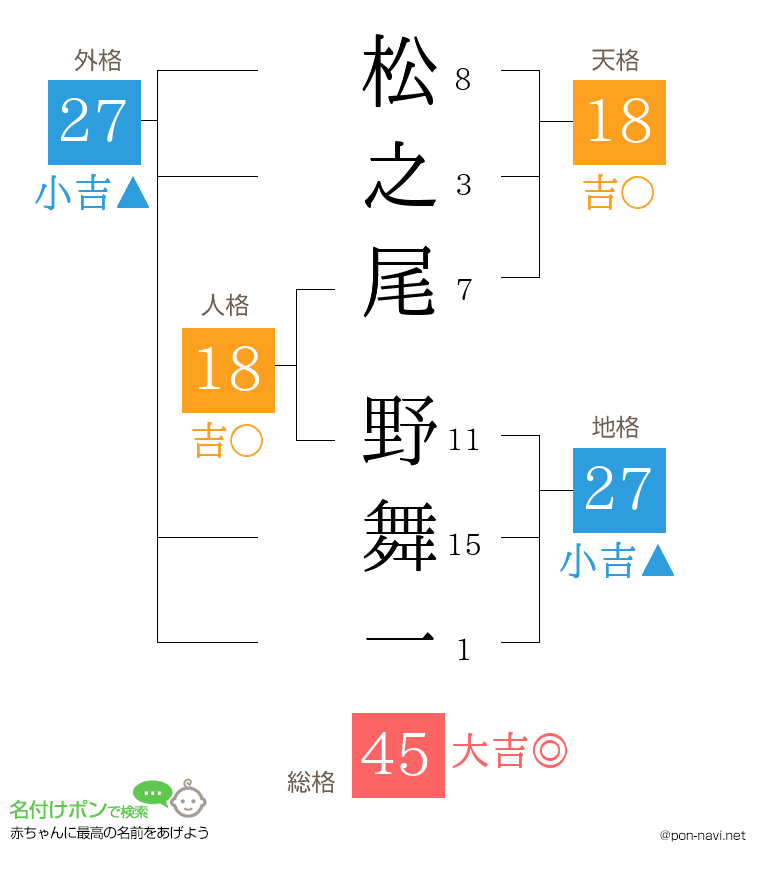 松之尾 野舞一さんの姓名判断結果