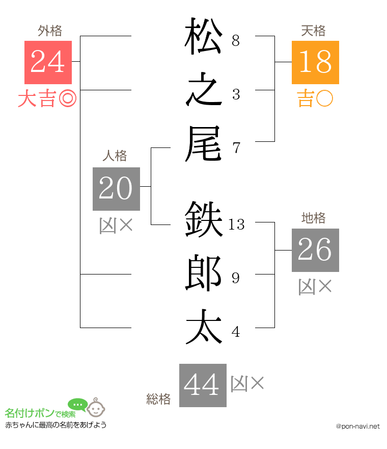 松之尾 鉄郎太さんの姓名判断結果
