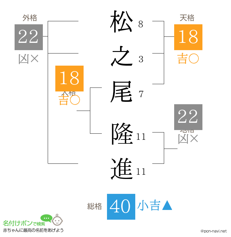 松之尾 隆進さんの姓名判断結果
