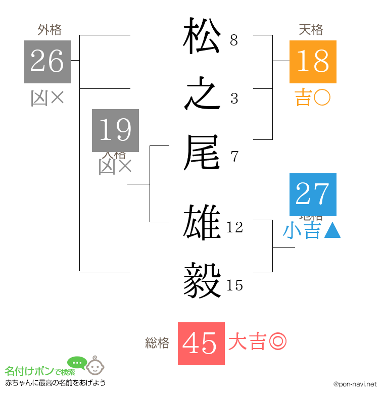松之尾 雄毅さんの姓名判断結果