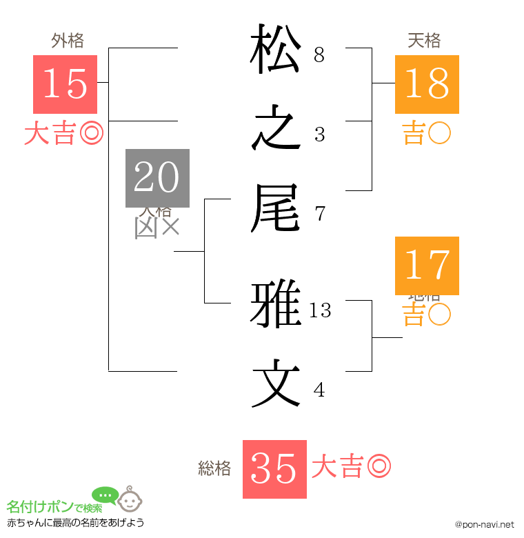 松之尾 雅文さんの姓名判断結果