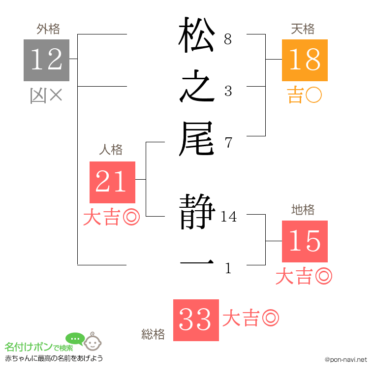 松之尾 静一さんの姓名判断結果