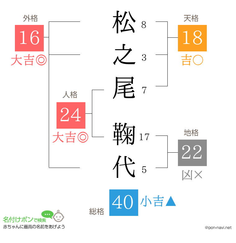 松之尾 鞠代さんの姓名判断結果