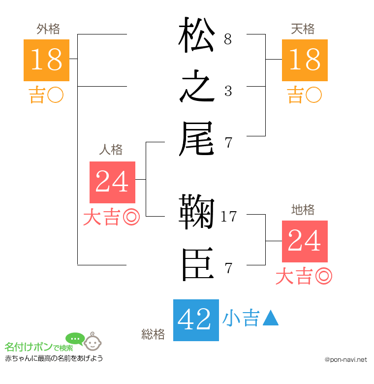 松之尾 鞠臣さんの姓名判断結果