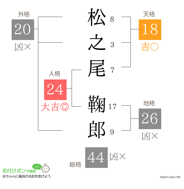 松之尾 鞠郎さんの姓名判断結果