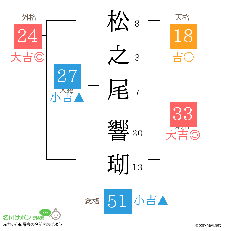 松之尾 響瑚さんの姓名判断結果