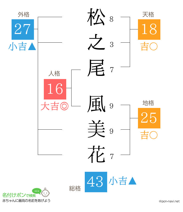 松之尾 風美花さんの姓名判断結果