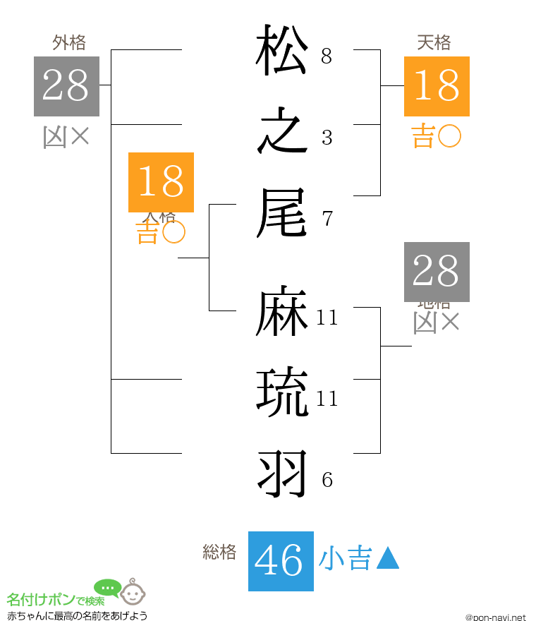 松之尾 麻琉羽さんの姓名判断結果