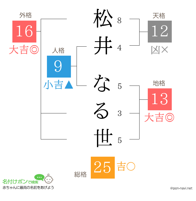 松井 なる世さんの姓名判断結果