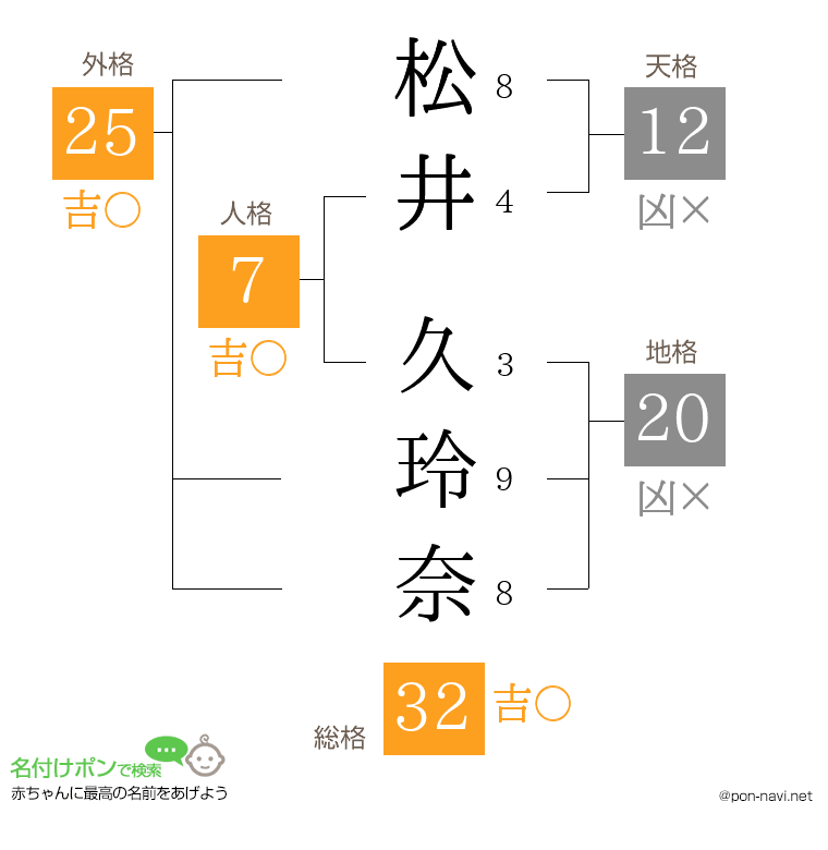 松井 久玲奈さんの姓名判断結果