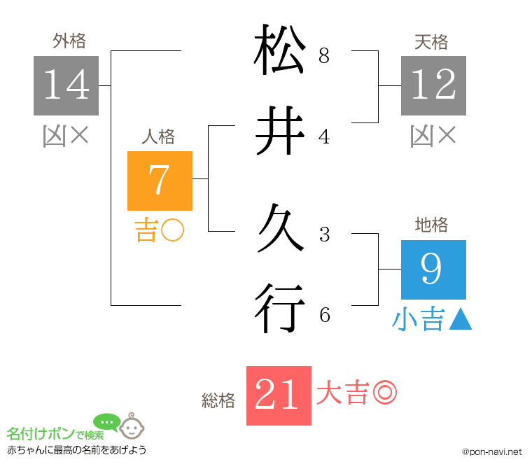 松井 久行さんの姓名判断結果