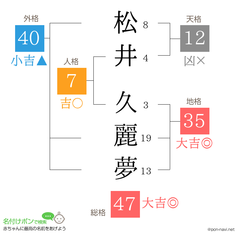 松井 久麗夢さんの姓名判断結果