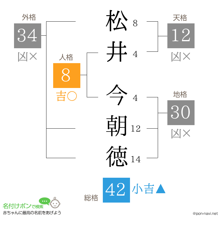 松井 今朝徳さんの姓名判断結果