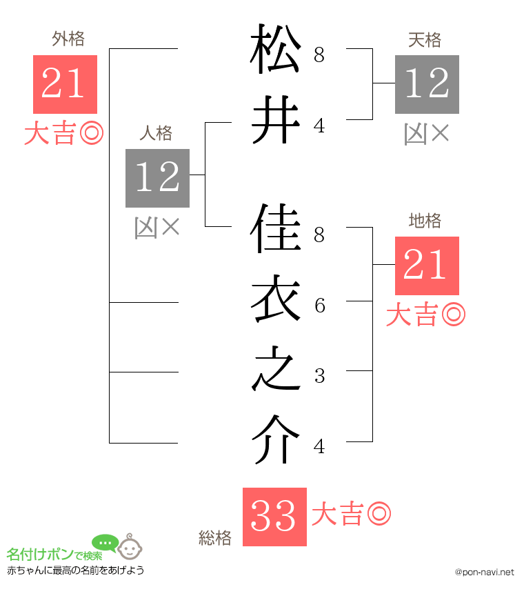 松井 佳衣之介さんの姓名判断結果