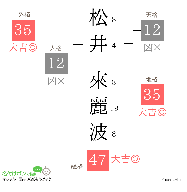 松井 來麗波さんの姓名判断結果