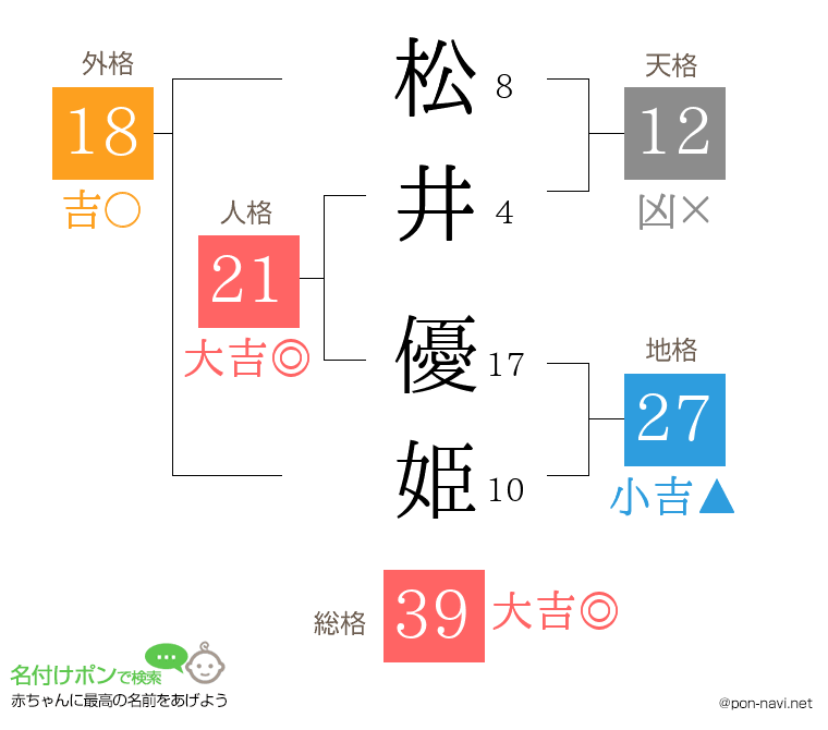 松井 優姫さんの姓名判断結果