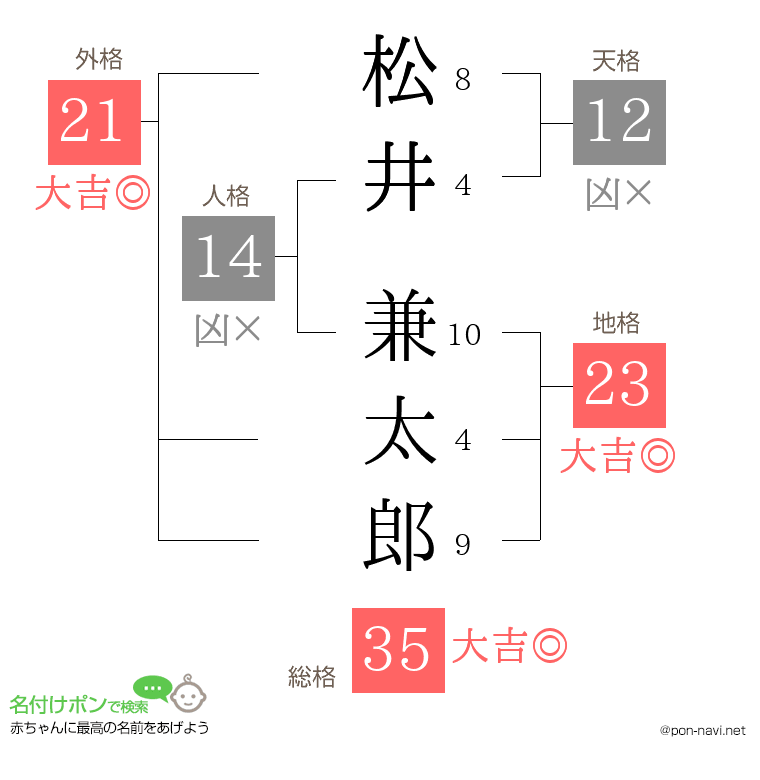 松井 兼太郎さんの姓名判断結果