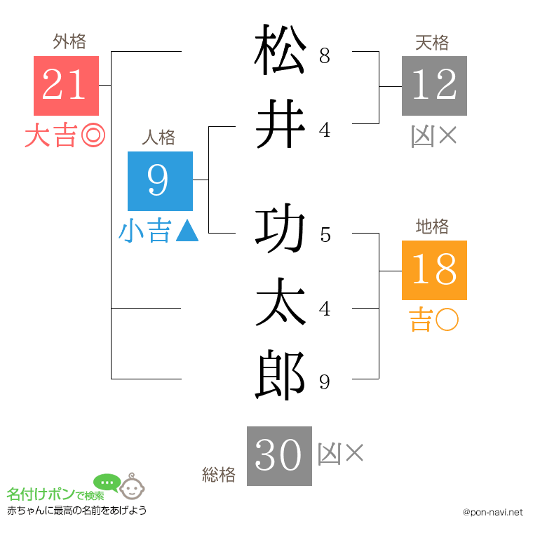 松井 功太郎さんの姓名判断結果