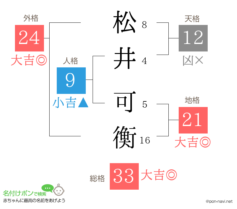 松井 可衡さんの姓名判断結果