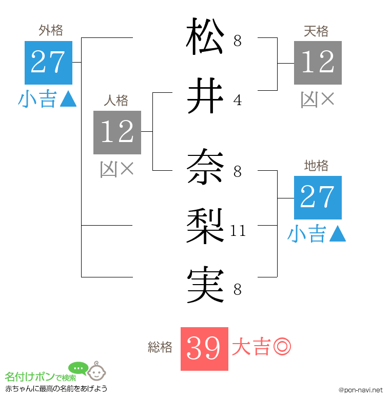 松井 奈梨実さんの姓名判断結果