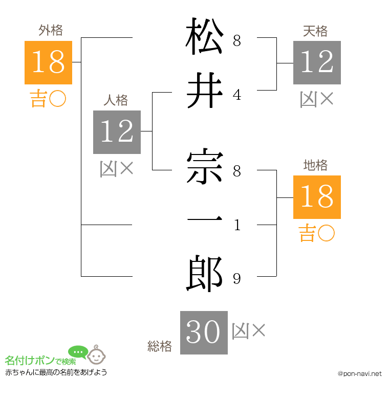 松井 宗一郎さんの姓名判断結果