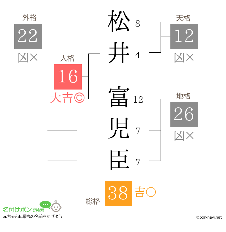松井 富児臣さんの姓名判断結果
