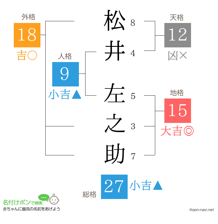 松井 左之助さんの姓名判断結果