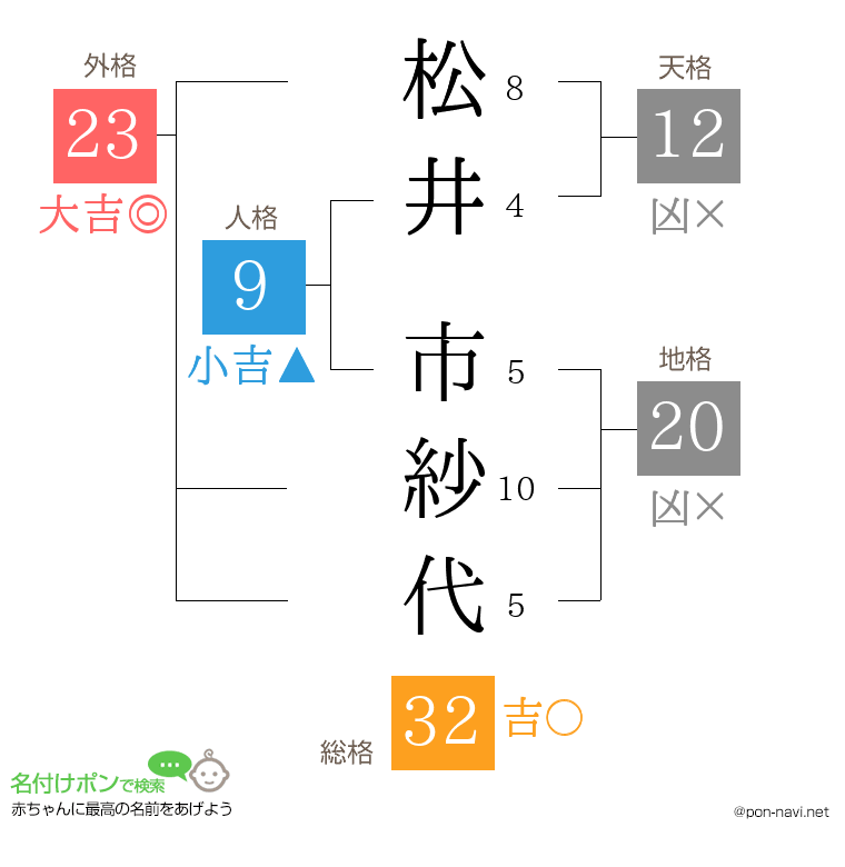 松井 市紗代さんの姓名判断結果