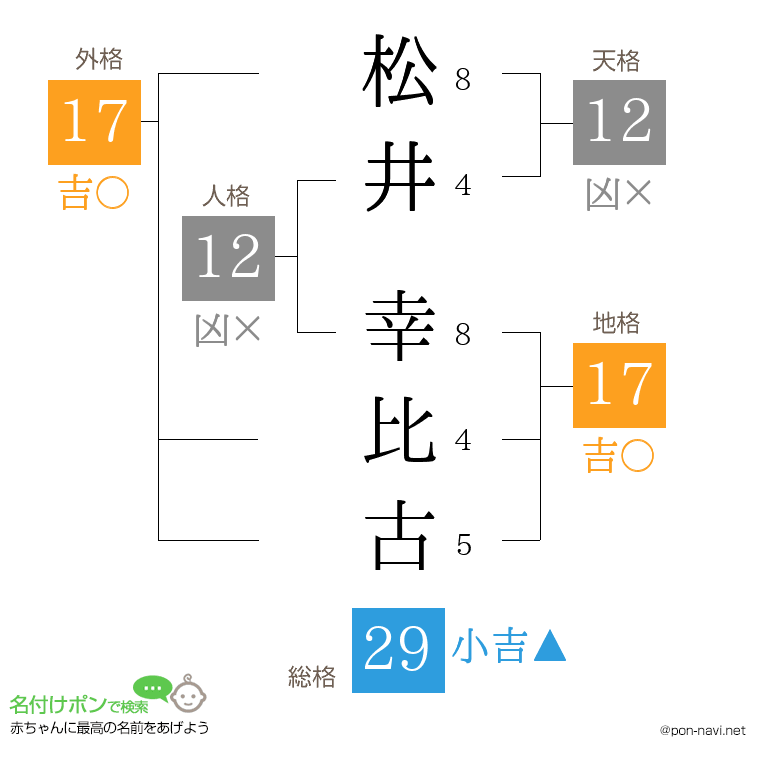 松井 幸比古さんの姓名判断結果