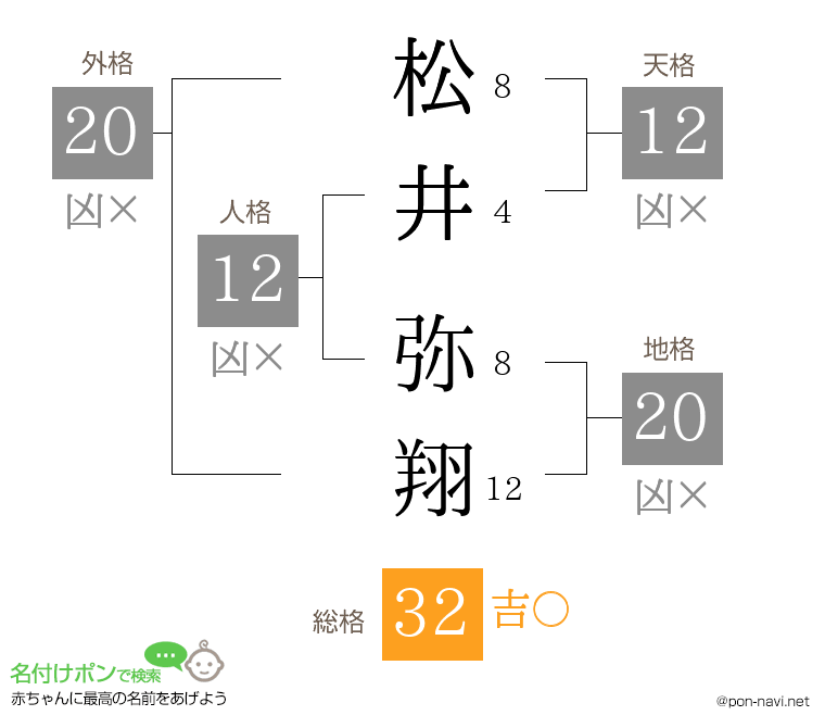 松井 弥翔さんの姓名判断結果