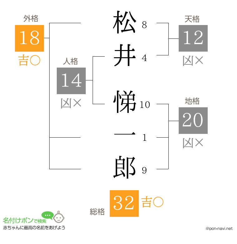 松井 悌一郎さんの姓名判断結果