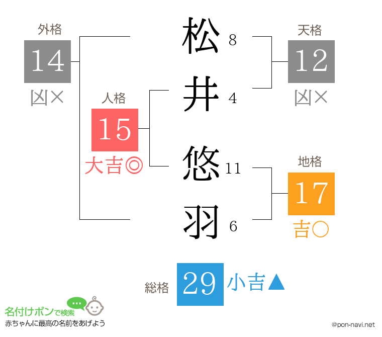 松井 悠羽さんの姓名判断結果