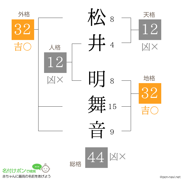 松井 明舞音さんの姓名判断結果
