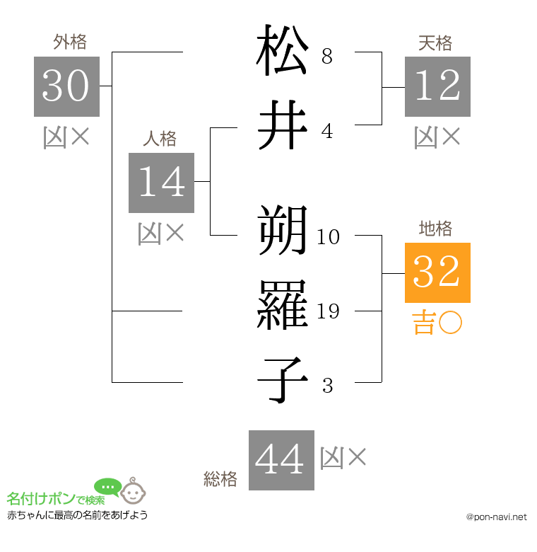 松井 朔羅子さんの姓名判断結果