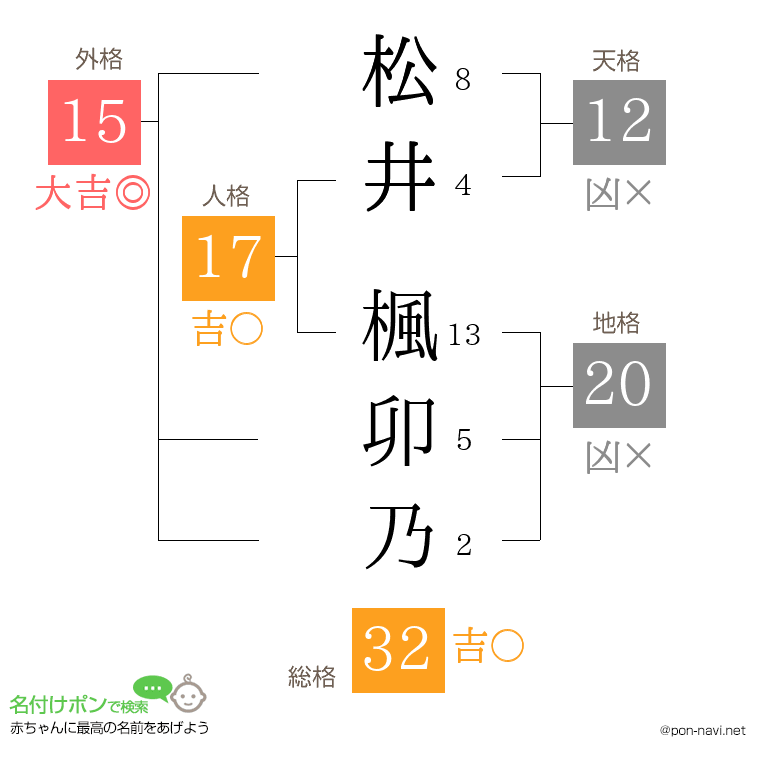 松井 楓卯乃さんの姓名判断結果