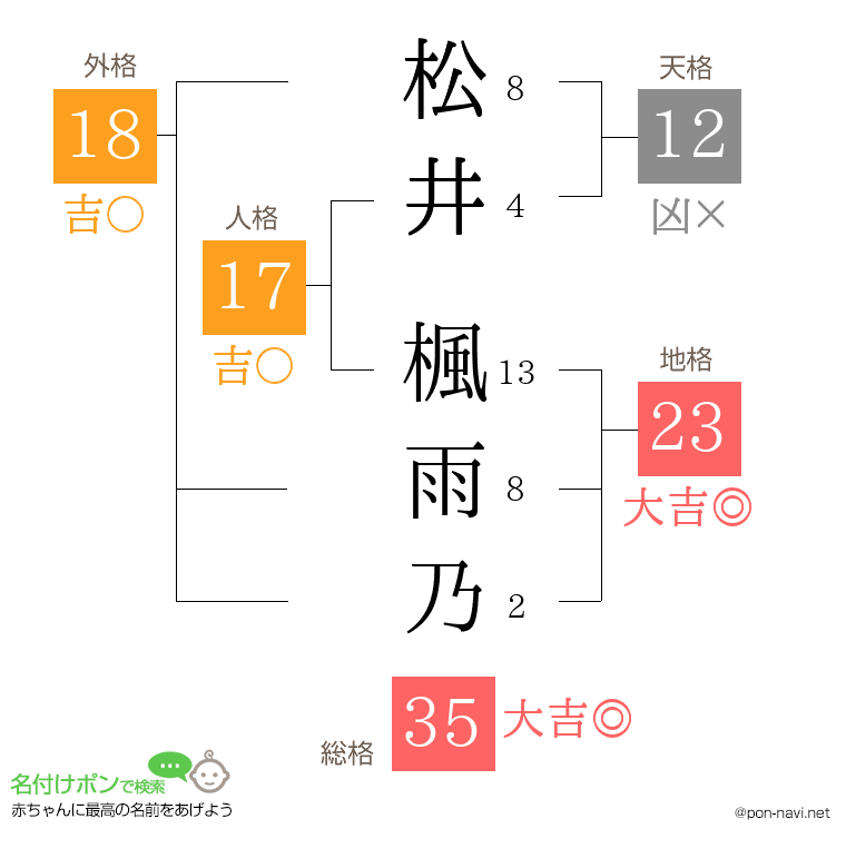 松井 楓雨乃さんの姓名判断結果