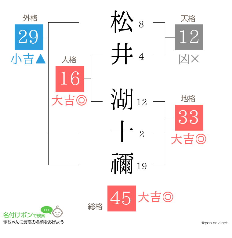 松井 湖十禰さんの姓名判断結果