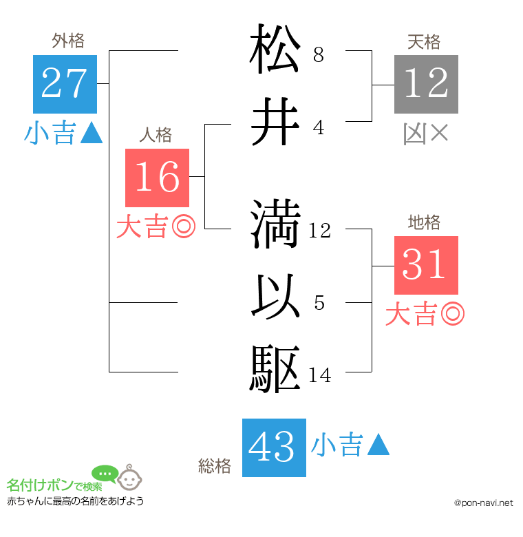 松井 満以駆さんの姓名判断結果