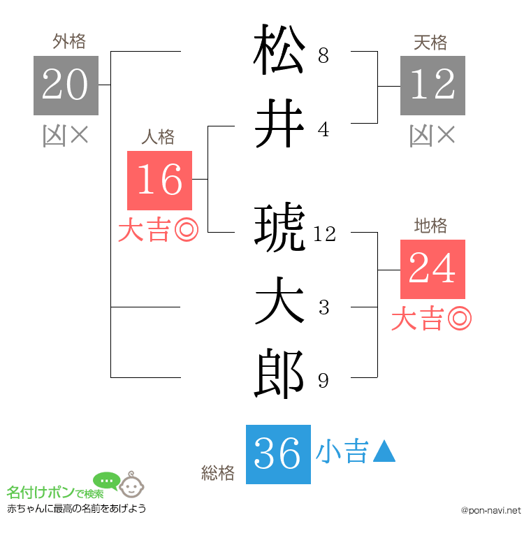 松井 琥大郎さんの姓名判断結果