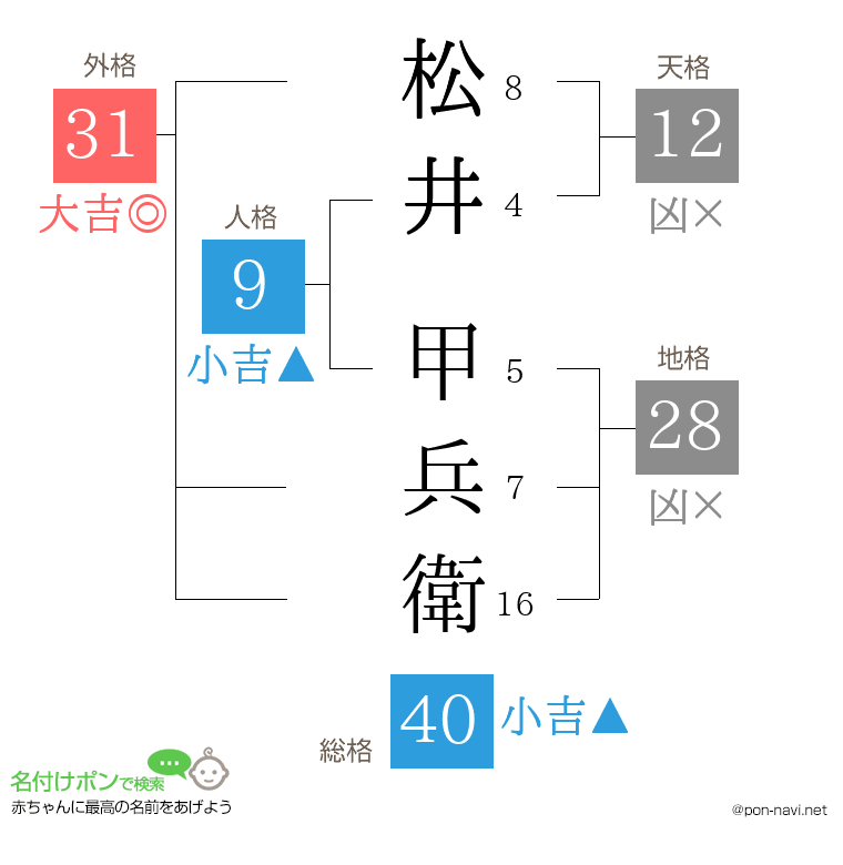 松井 甲兵衛さんの姓名判断結果