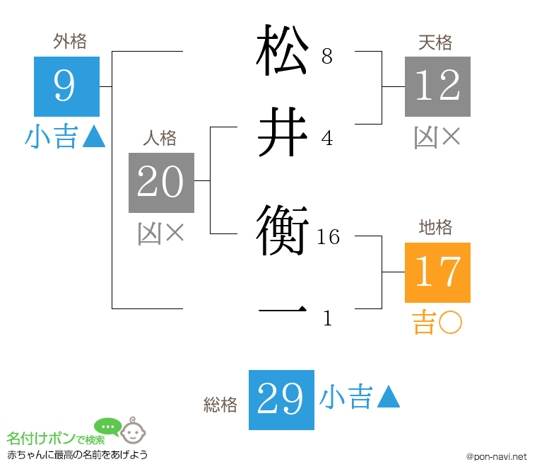 松井 衡一さんの姓名判断結果